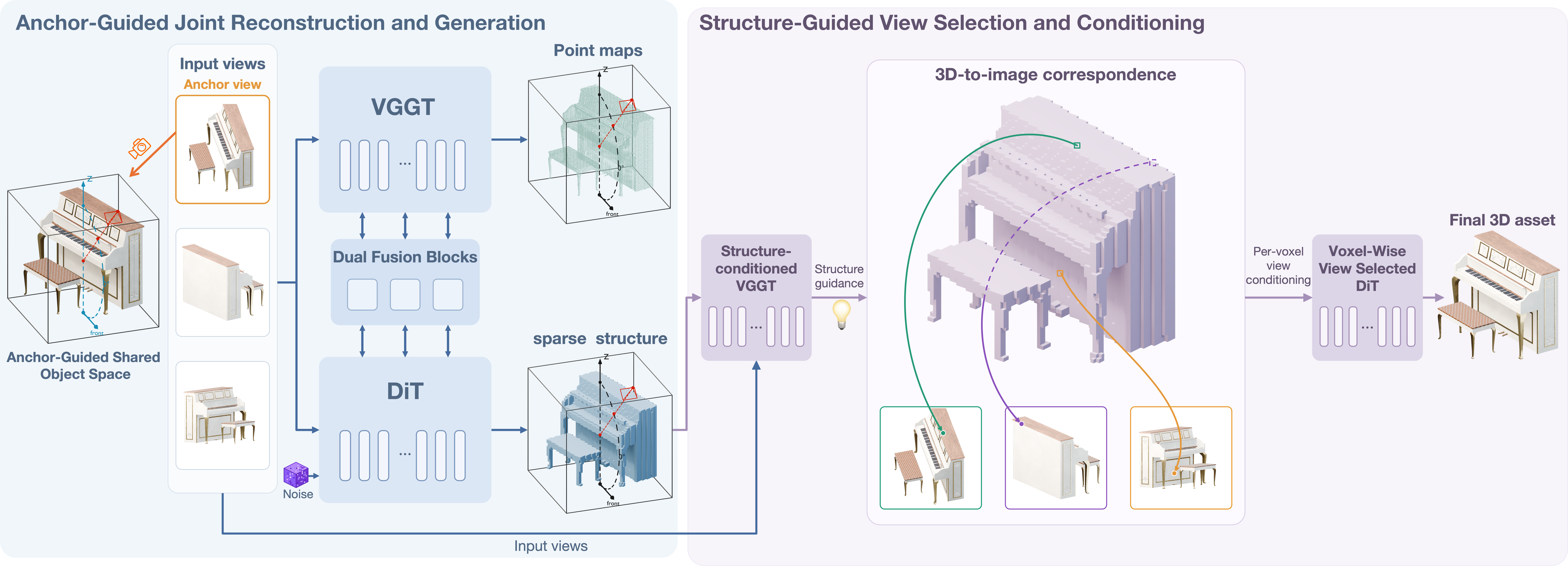 Point Exchange Algorithm UniForge3D | Joint 3D Reconstruction and Generation