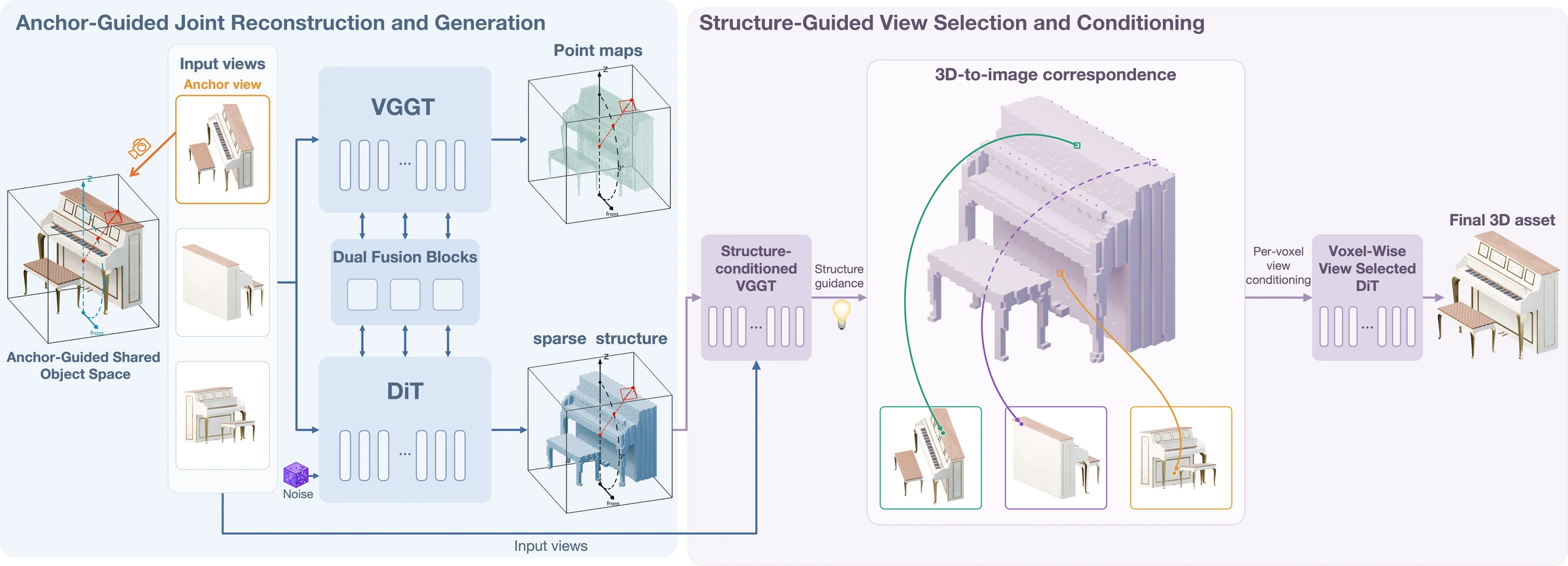 UniForge3D pipeline: anchor-guided joint reconstruction and generation on the left, followed by structure-guided view selection and conditioning on the right.